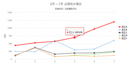 JS员工业绩流水折线图表代码